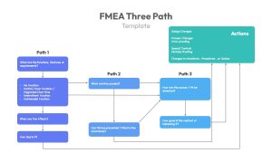 Root Cause Analysis PowerPoint Template FMEA Tree Path