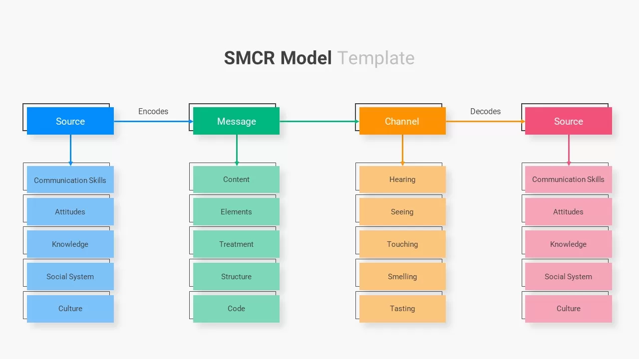 SMCR model template