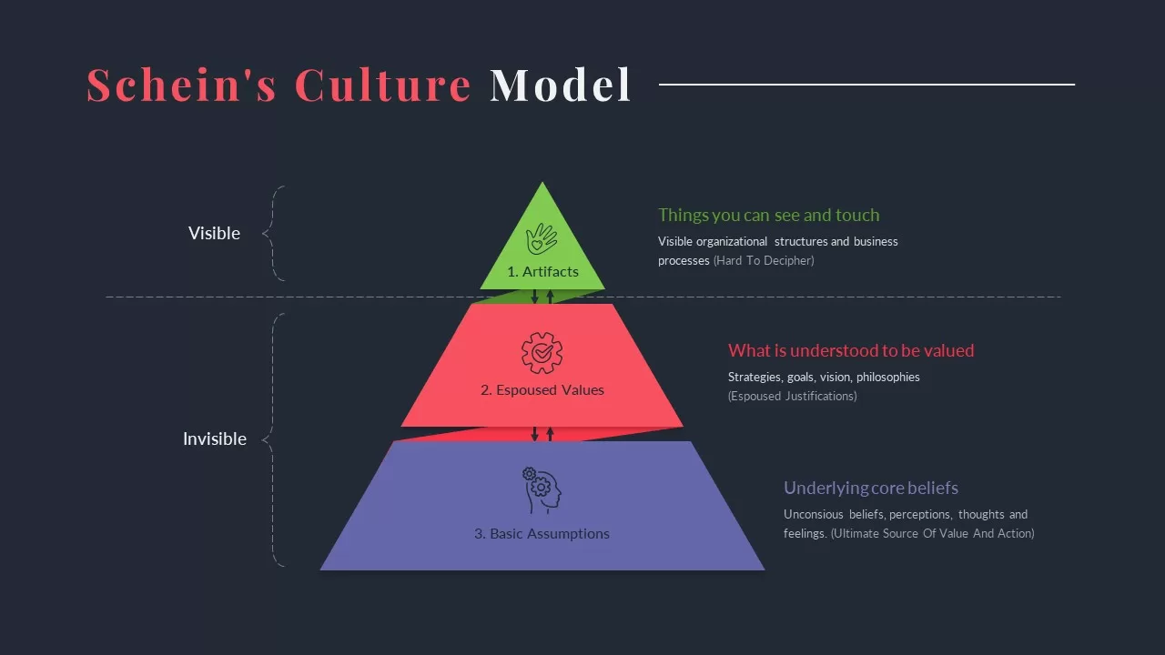 Schein&#039;s Model of Culture