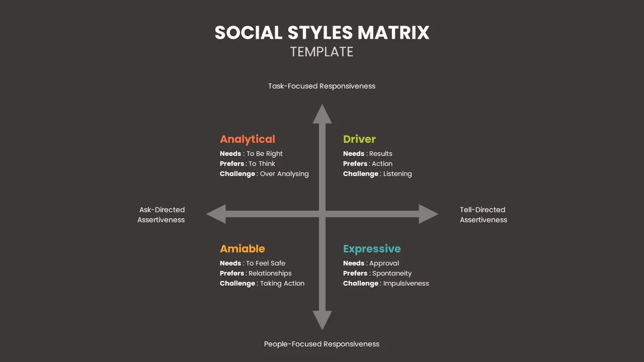 Social Styles Matrix infographic