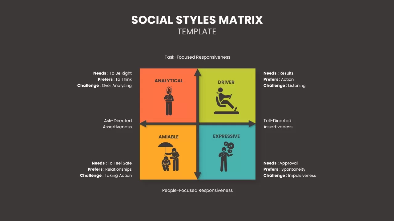 Social Styles Matrix