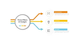 Three Pillars Of Delight ppt