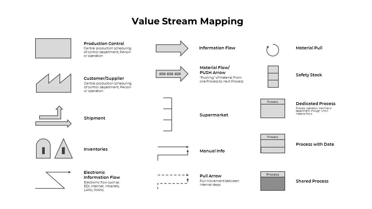 Value Stream Map PowerPoint elements Template