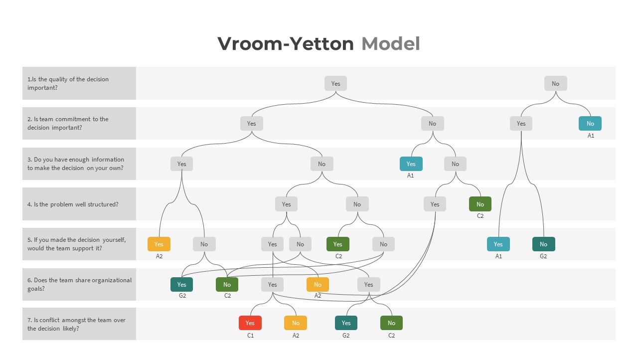 Vroom Yetton Model Template - SlideBazaar