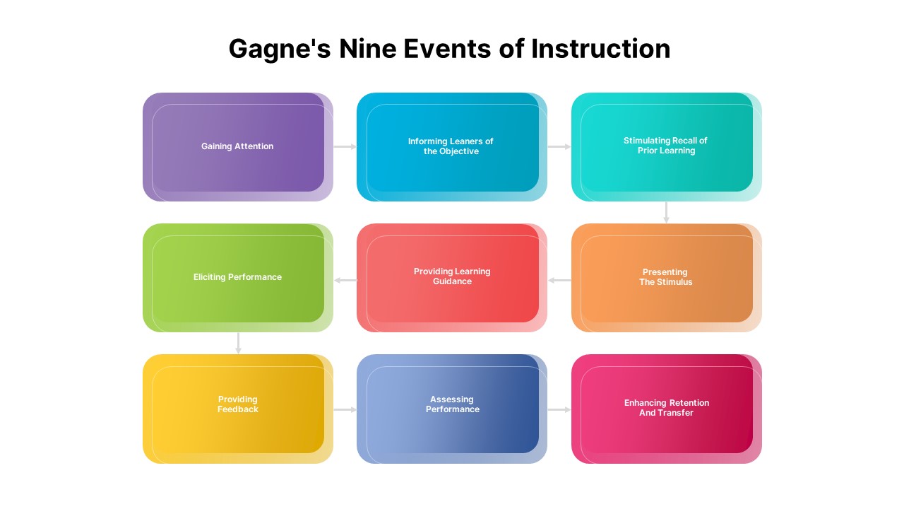 Gagne Nine Events Of Instruction Powerpoint Slidebazaar
