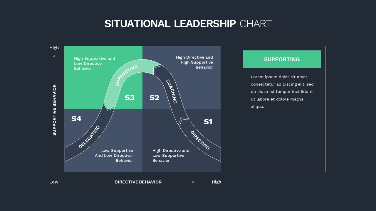 Situational Leadership Chart - SlideBazaar