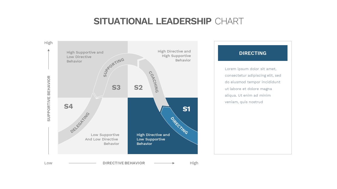 Situational Leadership Chart SlideBazaar