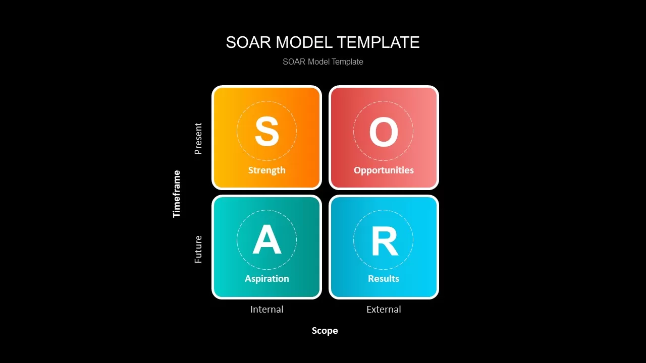 soar analysis template