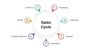 7-steps-sales-process-template