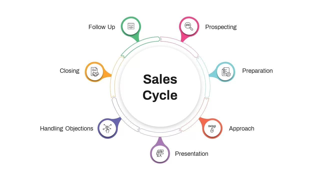 7-steps-sales-process-template