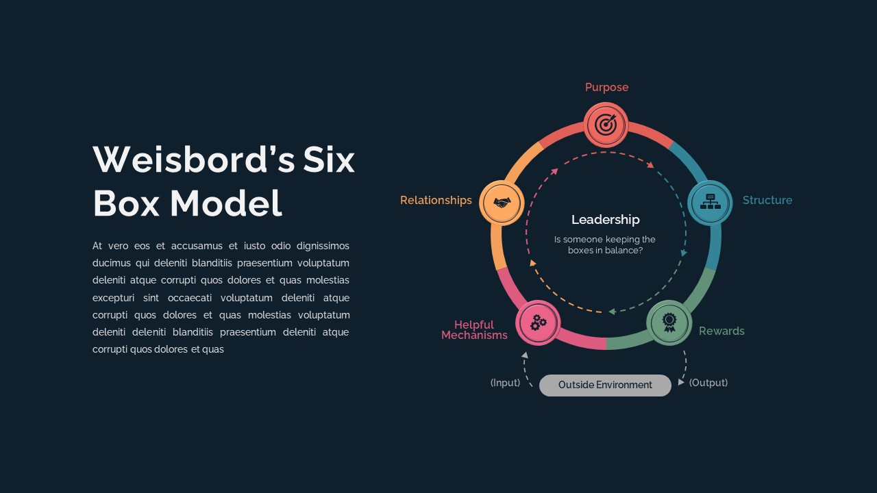 Weisbord&#039;s Six Box Model Circular Diagram Slide