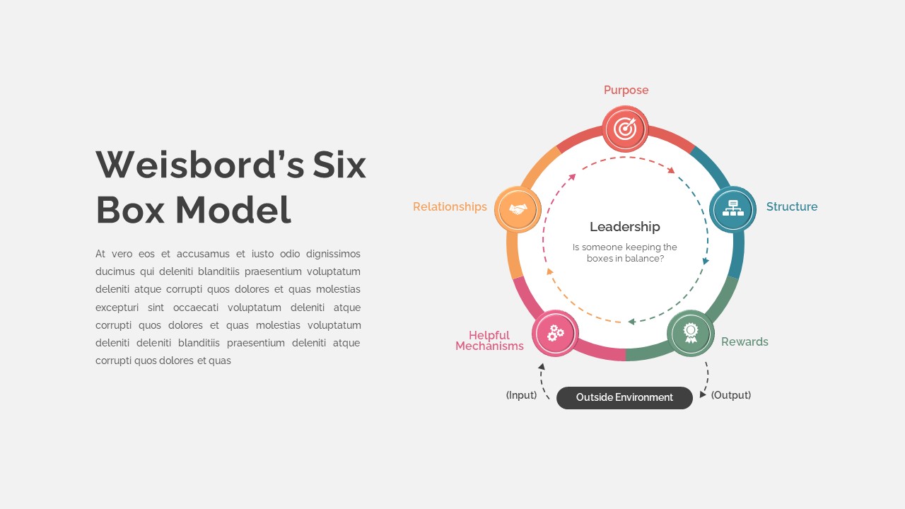 Weisbord&#039;s Six Box Model Circular PowerPoint Slide