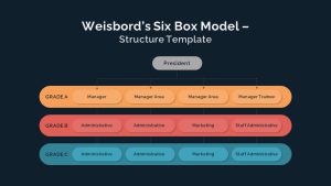 Weisbord&#039;s Six Box Model Structure PPT Template