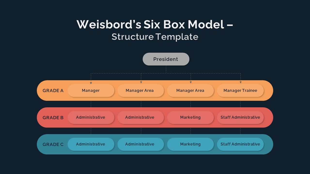 Weisbord&#039;s Six Box Model Structure PPT Template