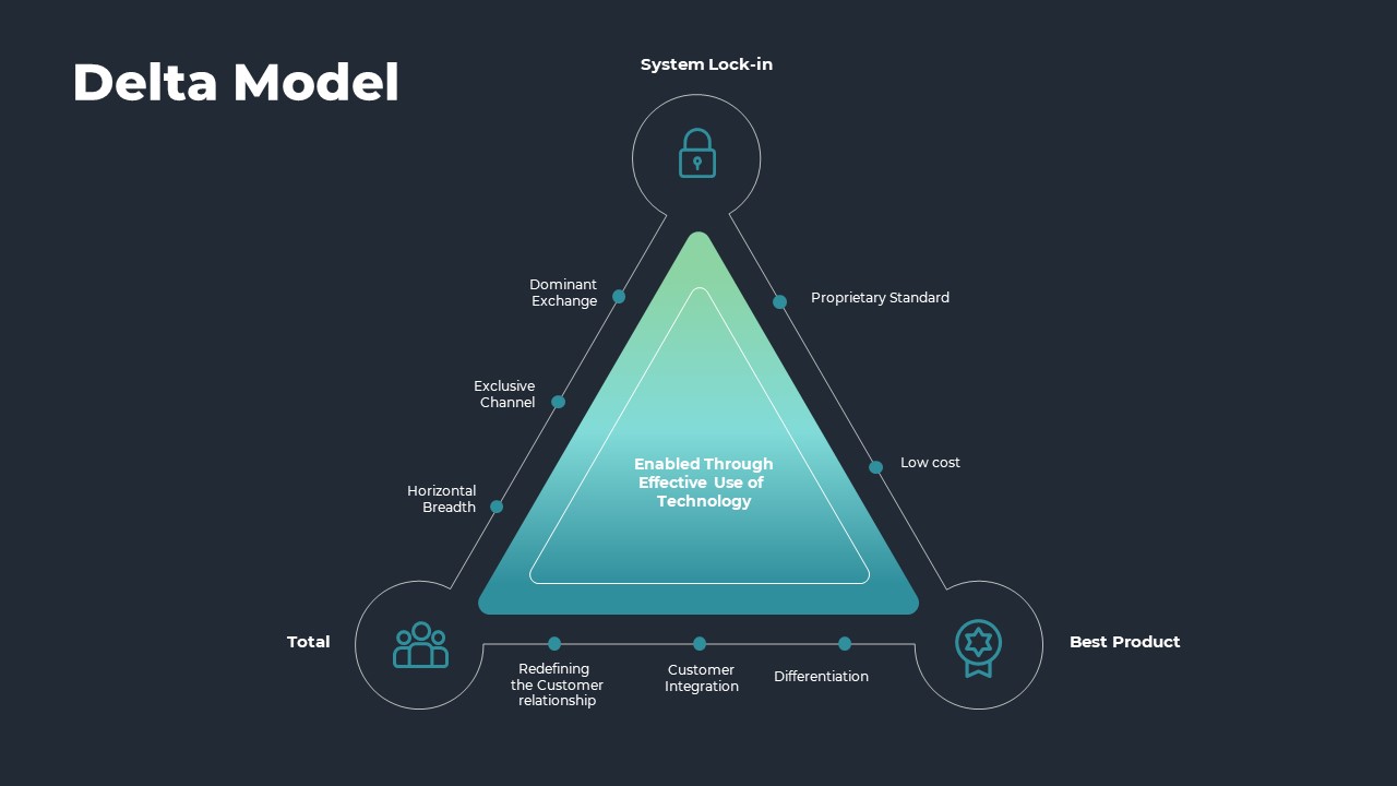 Delta Model PowerPoint Template - SlideBazaar