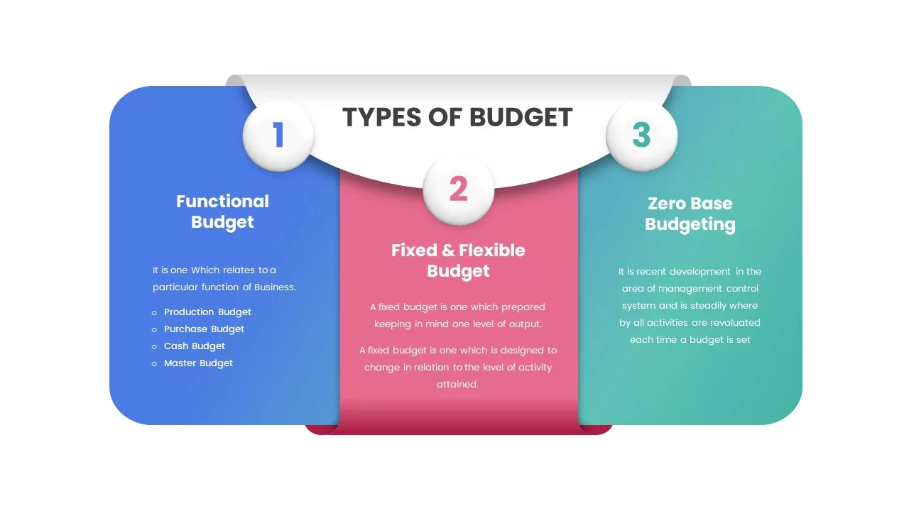 different types of budget