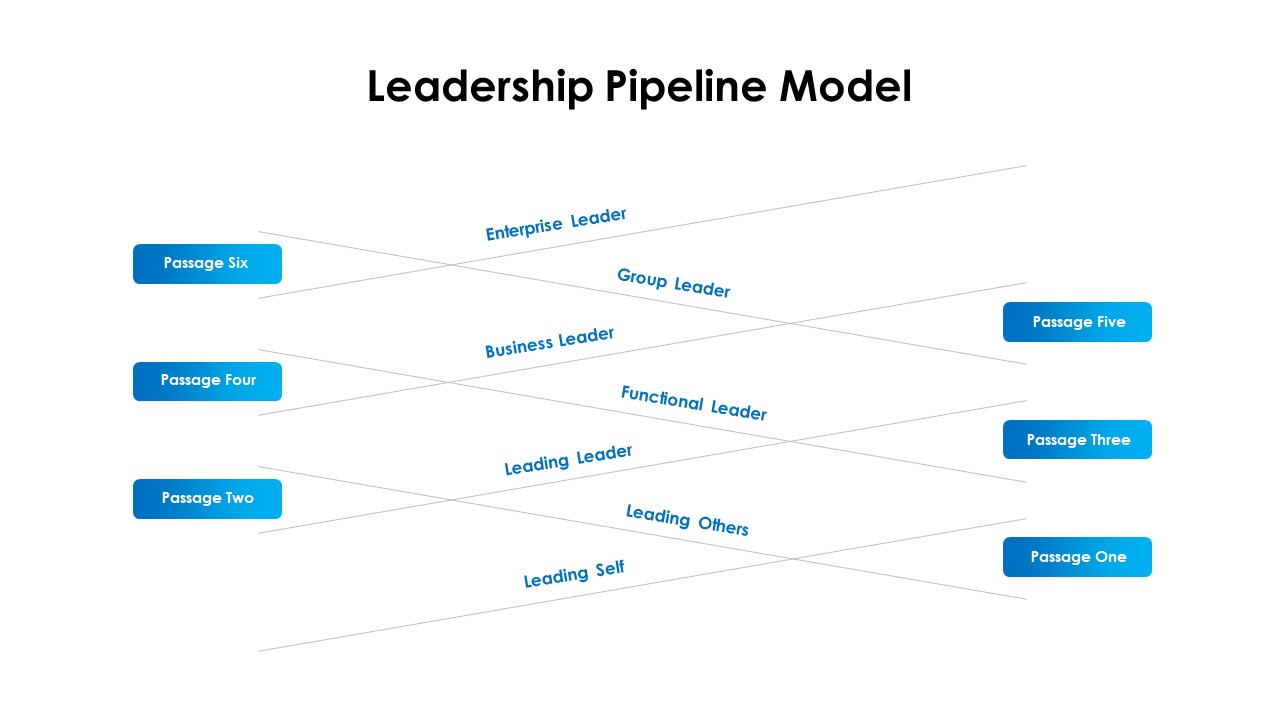 Leadership Pipeline Template SlideBazaar