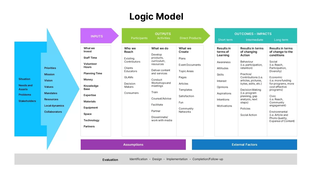 Logic Model Template PowerPoint SlideBazaar Logic Model Template PowerPoint SlideBazaar