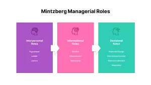 Mintzberg Managerial Roles