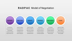 RADPAC Model of Negotiation