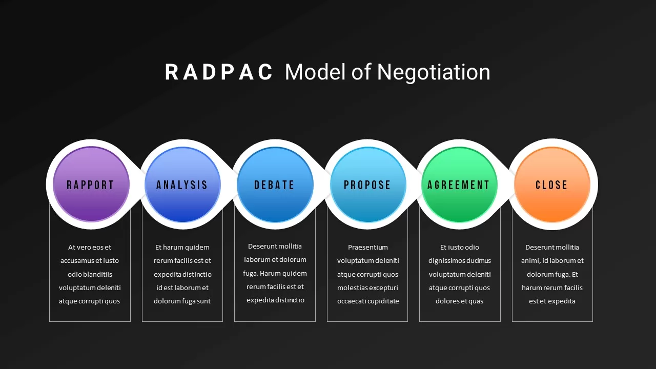 radpac negotiation model