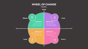 the wheel of change powerpoint template