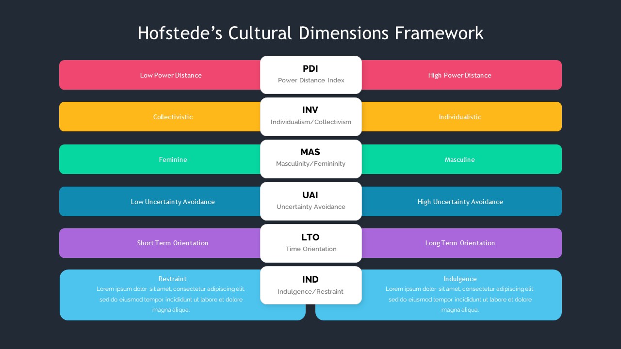 Hofstede s Cultural Dimensions Framework SlideBazaar