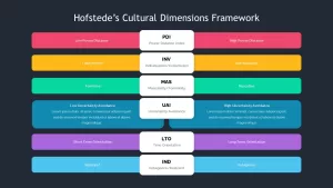 hofstede six dimensions of culture