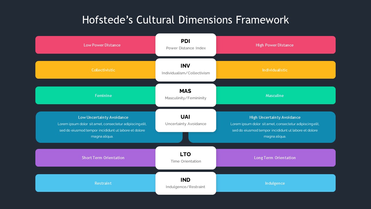 Hofstede's Cultural Dimensions Framework - SlideBazaar