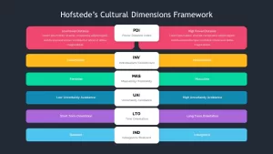 hofstede value dimensions