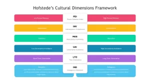 hofstede&#039;s framework slide