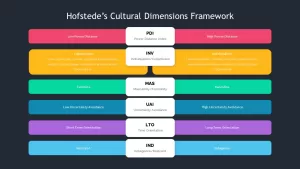 hofstede&#039;s six dimensions of culture