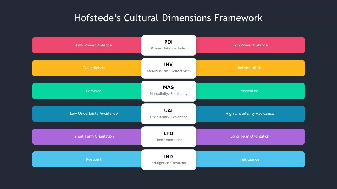 hofstede&#039;s value dimensions