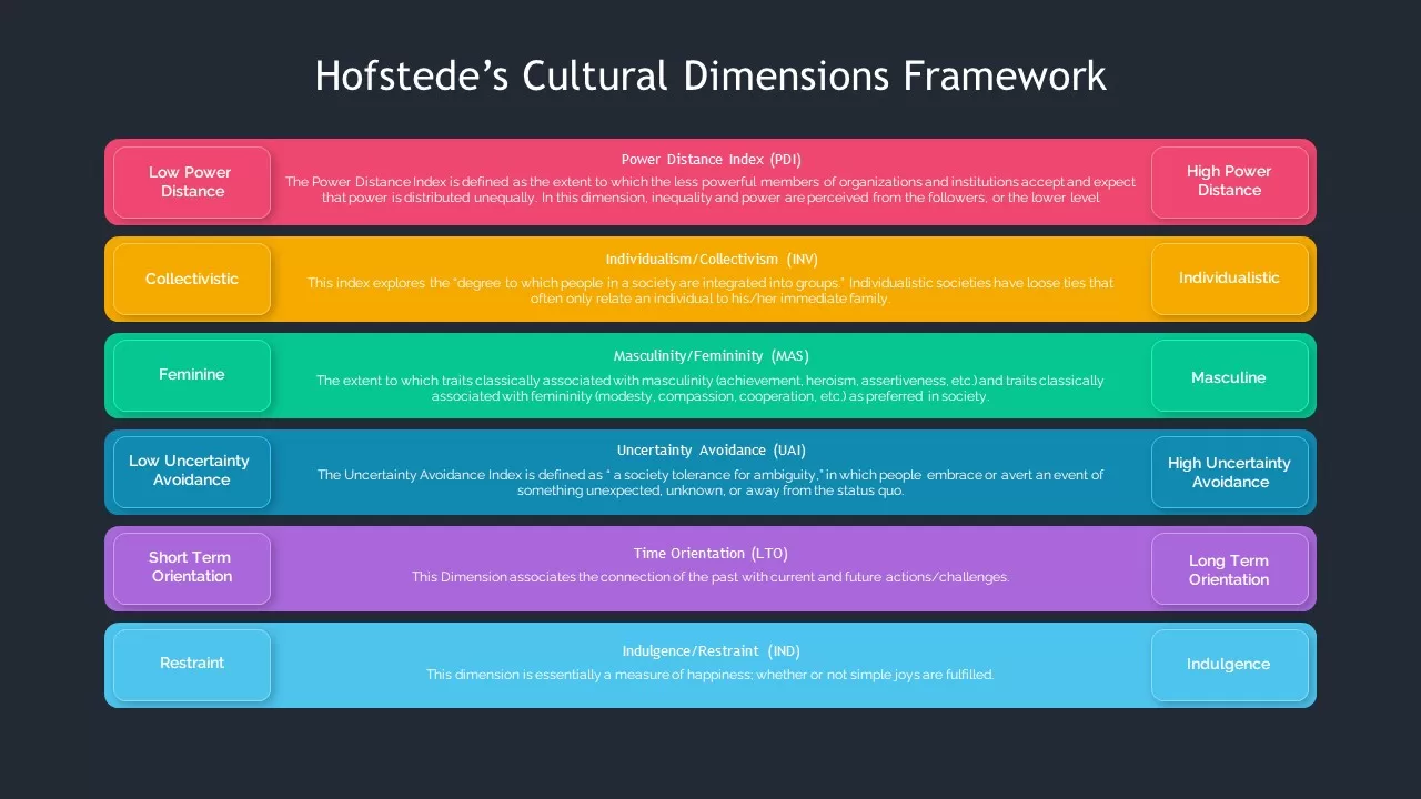 hofstedes value dimensions