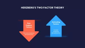 Herzberg&#039;s Two Factor Theory 2