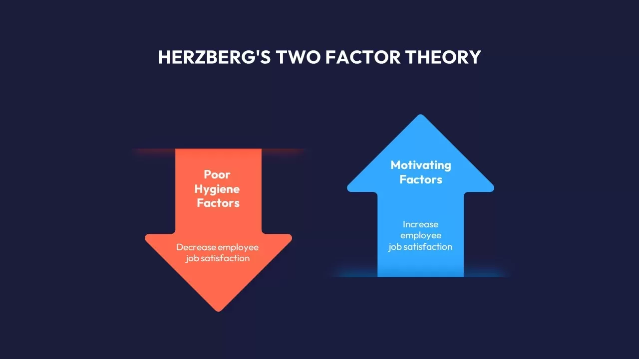 Herzberg&#039;s Two Factor Theory 2