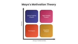 Mayo&#039;s Motivation Theory