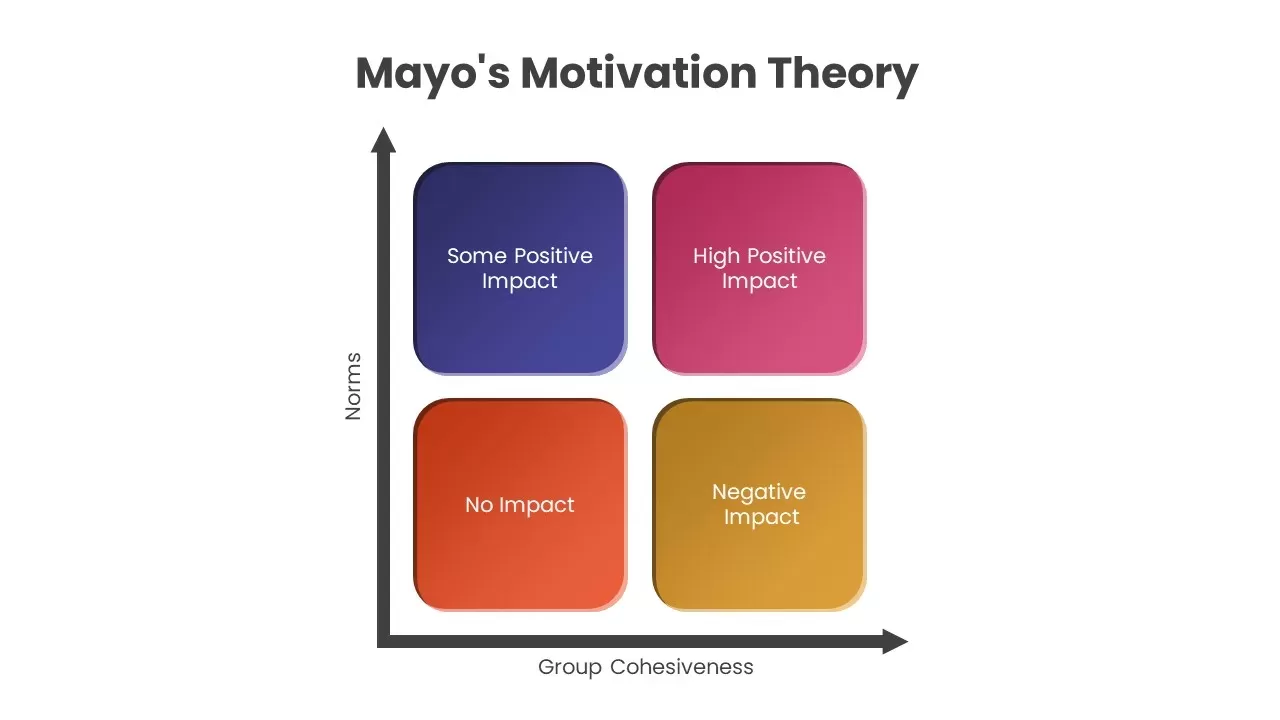 Mayo's Motivation Theory