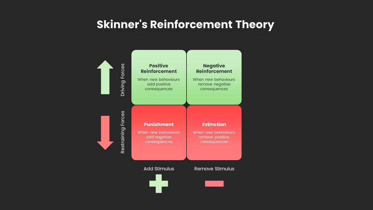 Skinner&#039;s Reinforcement Theory powerpoint template