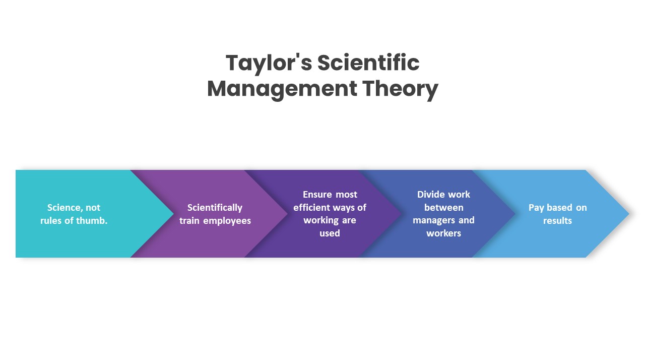 scientific management theory assignment