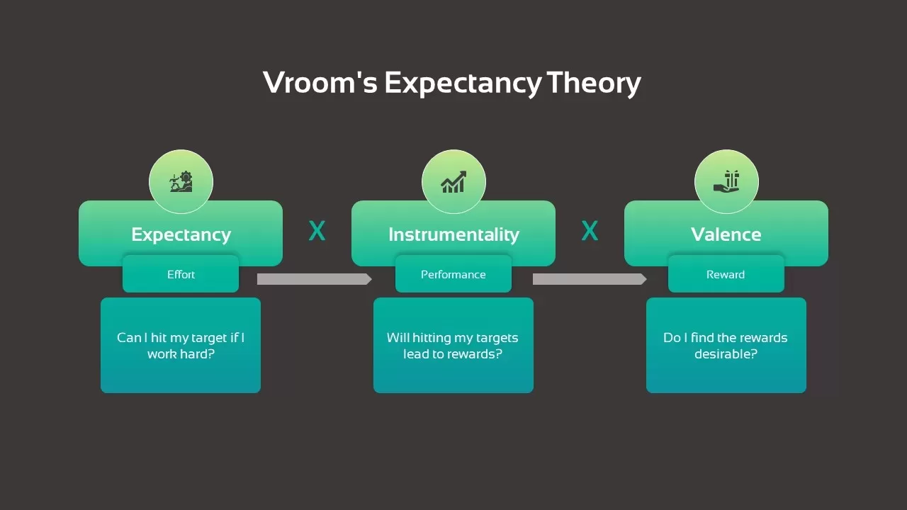 Vroom&#039;s Expectancy Theory