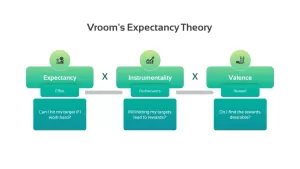 Vroom&#039;s Expectancy Theory