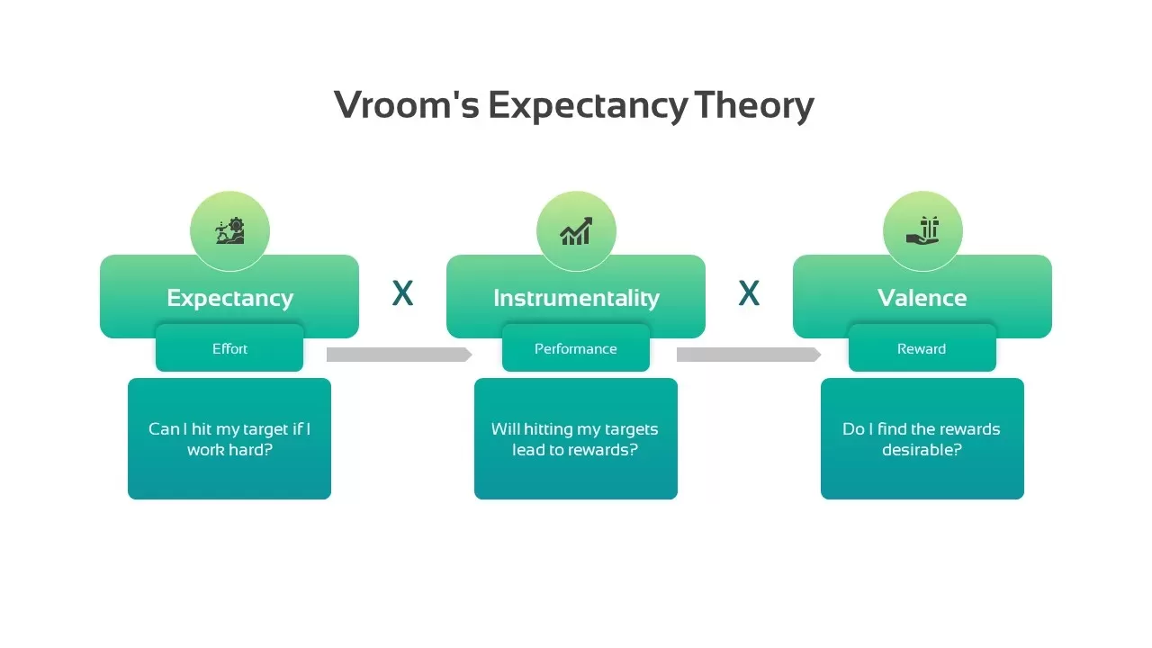 Vroom's Expectancy Theory