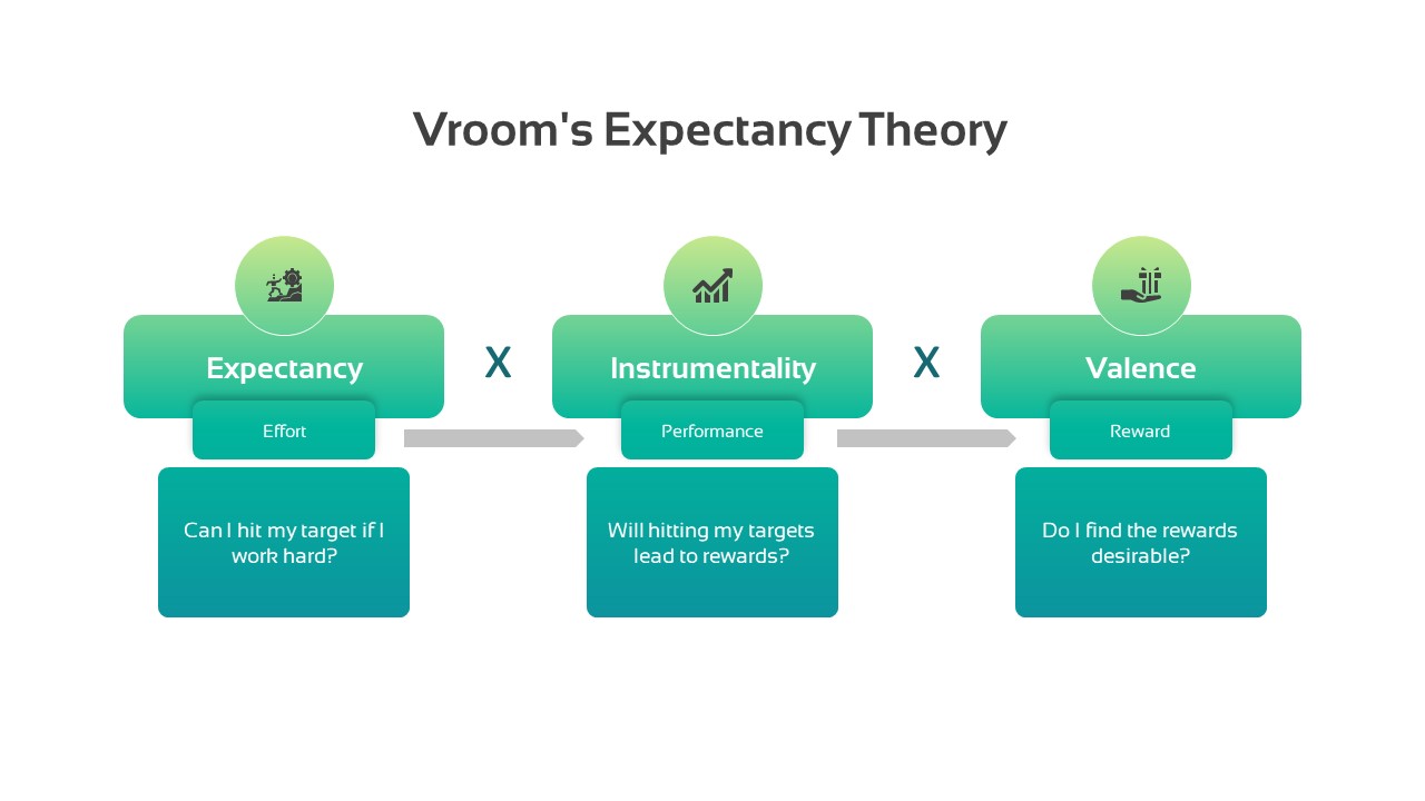 victor vroom expectancy theory