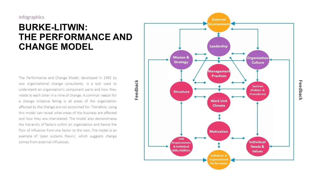 burke litwin. The perfomance and change model