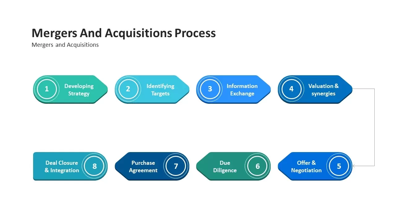 mergers and acquisitions process