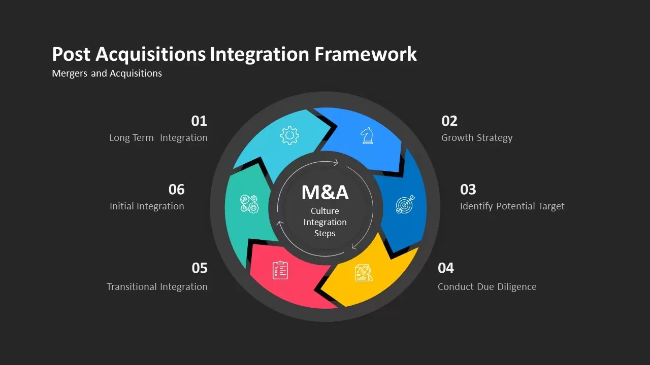 post acquisition integration framework