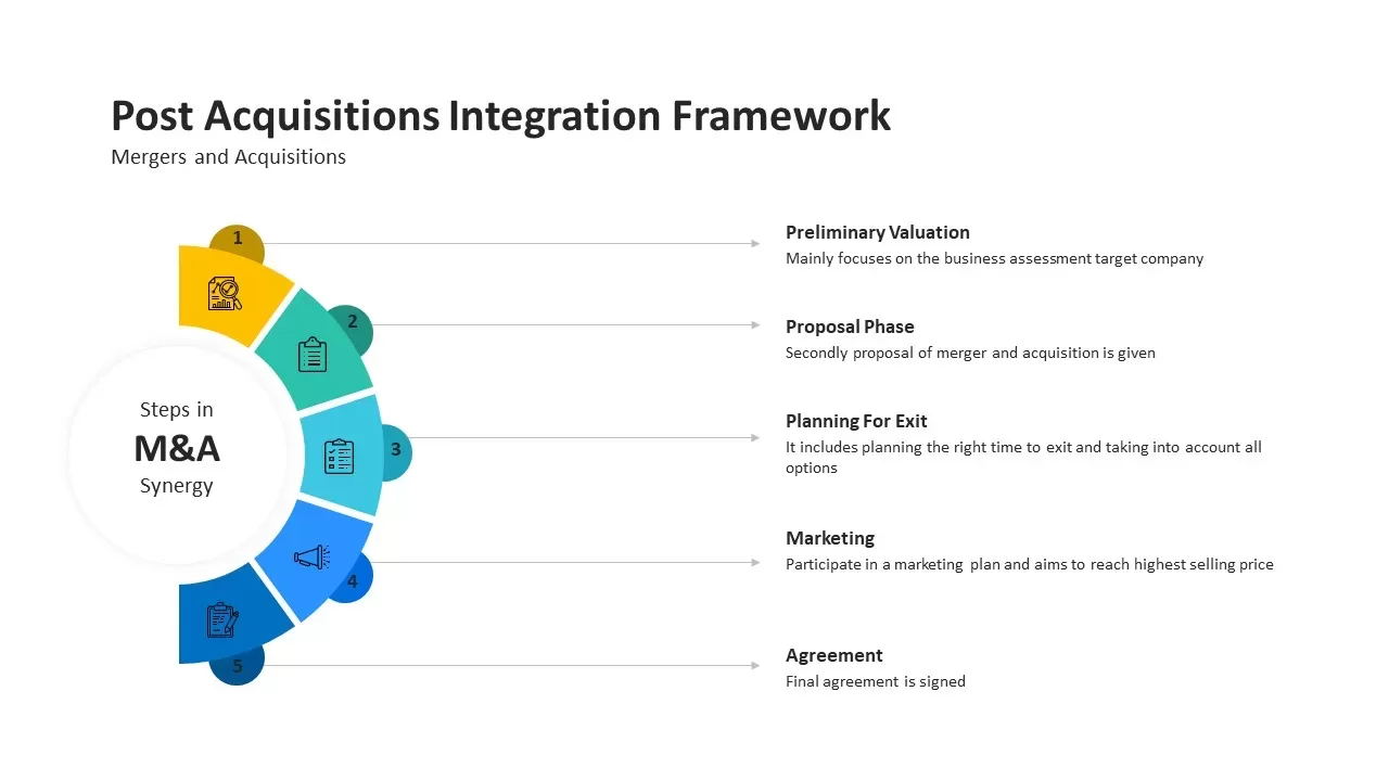 post acquisitions intergration framework