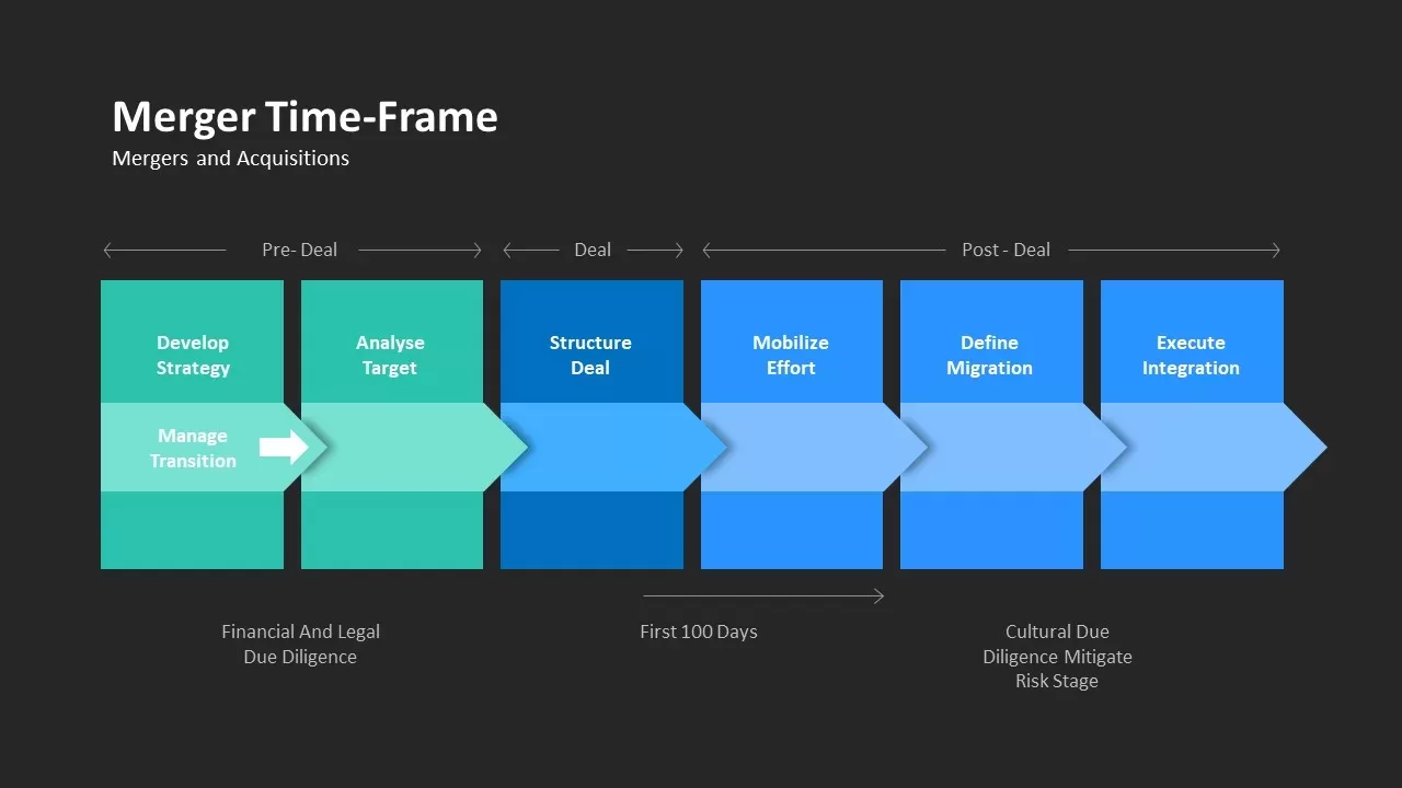 time frame of mergers and acquisitions