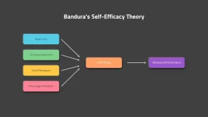 Banduras Self-Efficacy Theory PowerPoint template